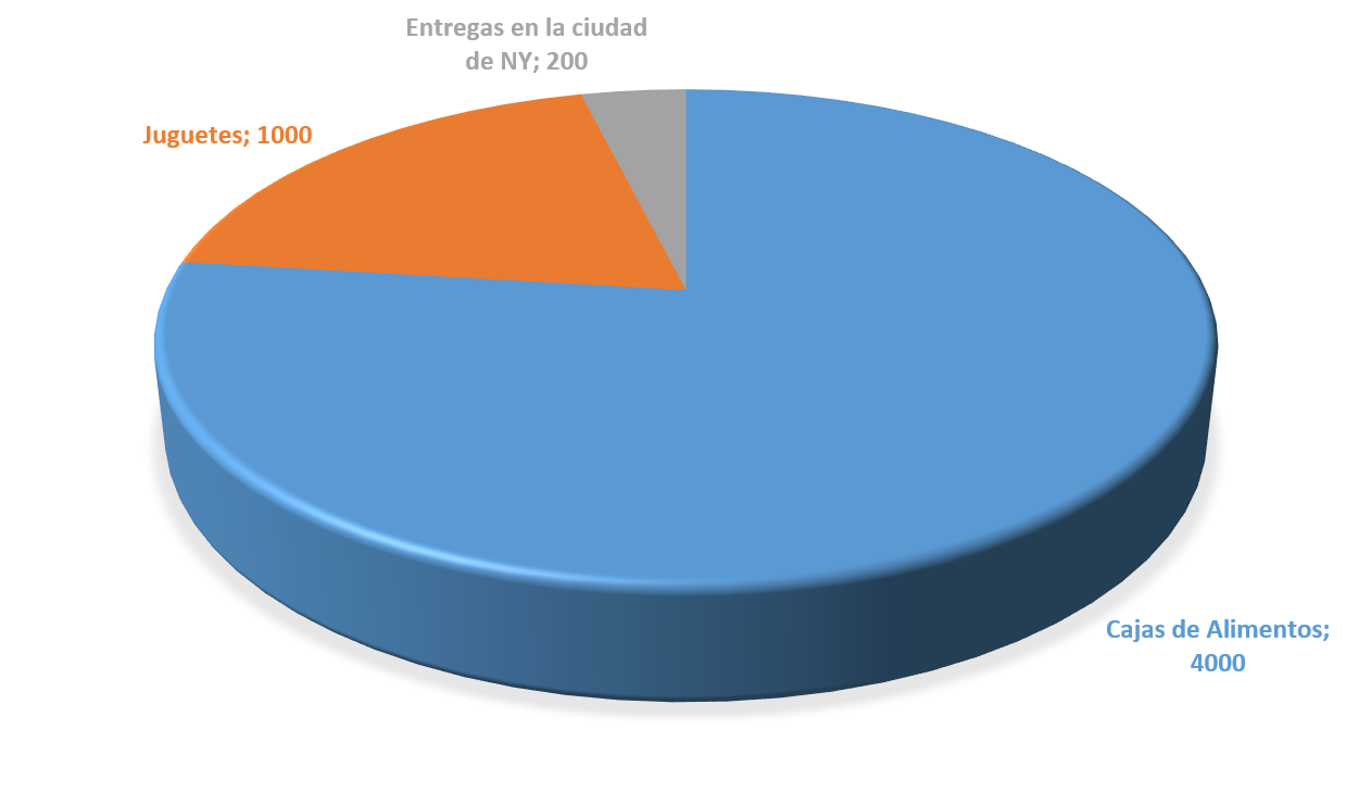 Resultados del alcance social